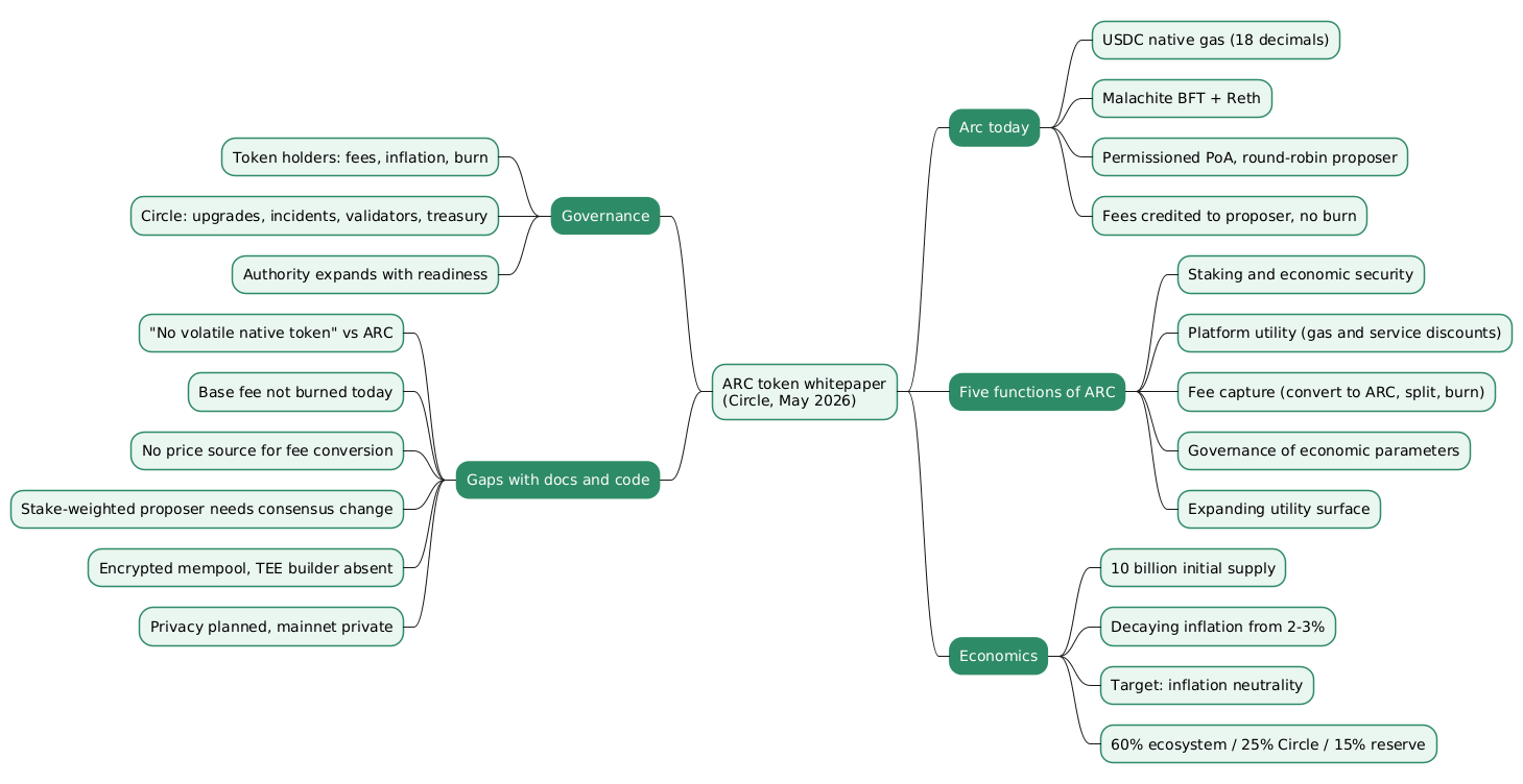 The ARC Token Whitepaper — Circle's Coordination Asset Read Against the Arc Node
