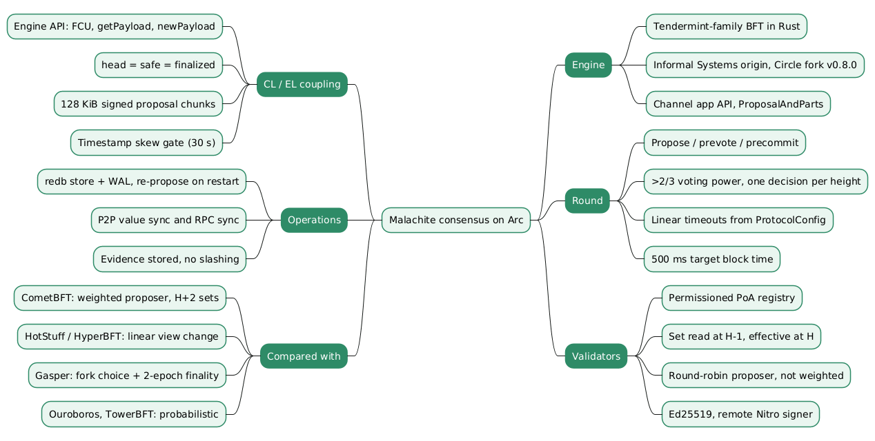 Malachite Consensus on Arc — How Circle's L1 Finalises a Block, Compared with CometBFT, HotStuff and Gasper