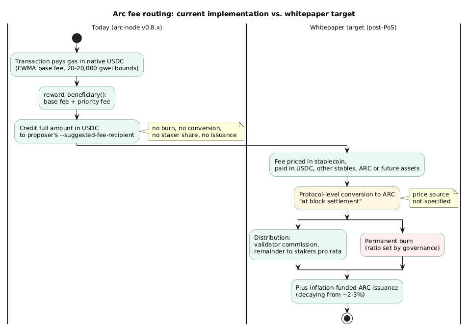 Fee routing compared: today the base fee and tip are credited in USDC to the proposer's fee recipient with no burn, while the whitepaper converts fees to ARC at settlement and splits them between staker rewards and a governance-set burn