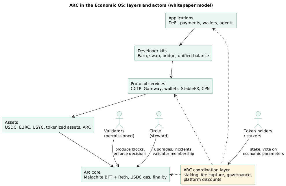 Layers of the Economic OS as the whitepaper draws them, from Arc core through assets, protocol services and developer kits to applications, with ARC as a coordination layer spanning them and token holders, validators and Circle as actors