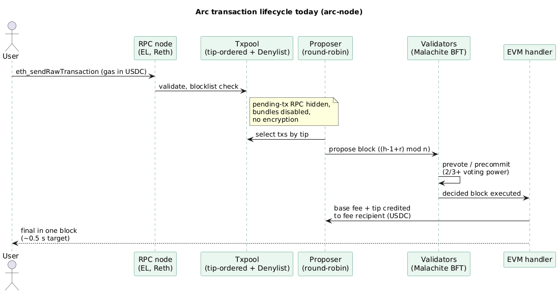 Sequence of an Arc transaction today: the user submits a USDC-paid transaction, the txpool applies the denylist, a round-robin proposer builds the block, validators commit it at a two-thirds quorum and the EVM handler credits the whole fee to the proposer's recipient