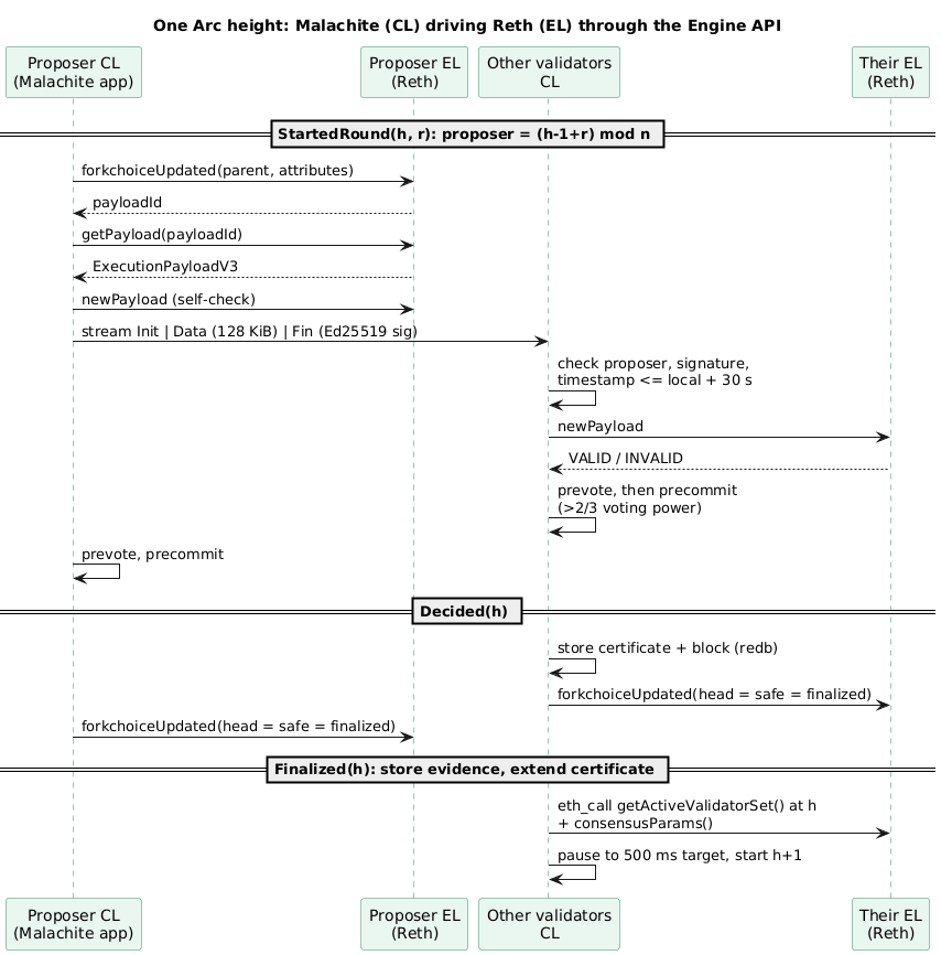 Sequence of one Arc height: the proposer builds a payload with forkchoiceUpdated and getPayload, streams it in signed 128 KiB chunks, validators check the timestamp and run newPayload, vote, store the certificate, set head, safe and finalized to the block, then read the next validator set