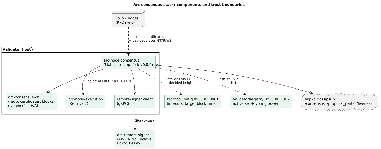 Arc consensus stack: the Malachite consensus binary drives Reth through the Engine API, persists certificates in redb with a WAL, signs through a Nitro Enclave remote signer, reads timeouts and validators from system contracts and gossips over libp2p
