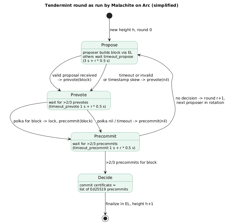 Tendermint round on Arc: propose with a linear timeout, prevote for the block or nil (nil on timeout, invalid block or timestamp skew), precommit after a polka, then decide on two-thirds precommits or move to the next round