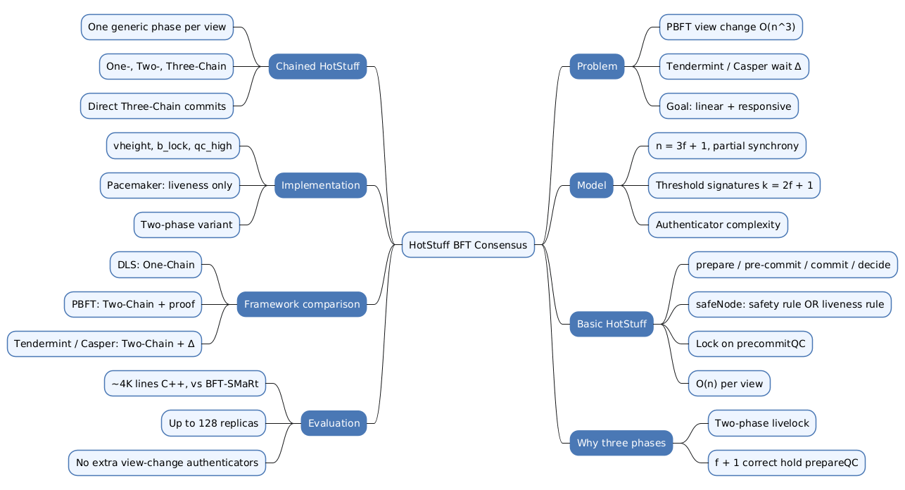 HotStuff — Linear and Responsive BFT Consensus, from Basic HotStuff to the Event-Driven Pacemaker