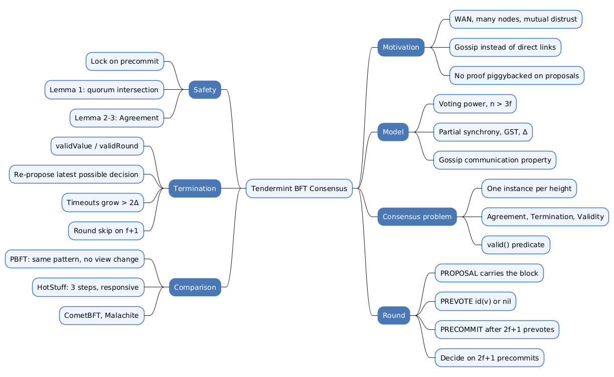 Tendermint — BFT Consensus over Gossip, Locks and the validValue Termination Mechanism