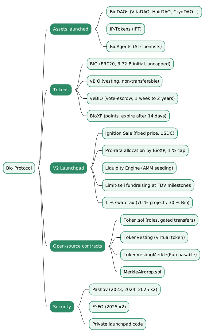Bio Protocol Overview - DeSci Launchpad, BIO Token Economy and Open-Source DAO Contracts