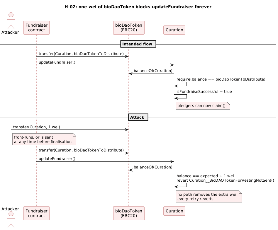 Sequence of the one-wei donation: the fundraiser transfers the project tokens and calls updateFundraiser, which reads balanceOf and requires equality; an attacker who sent one wei beforehand makes the balance exceed the expected amount, so every call reverts and nothing can remove the extra wei