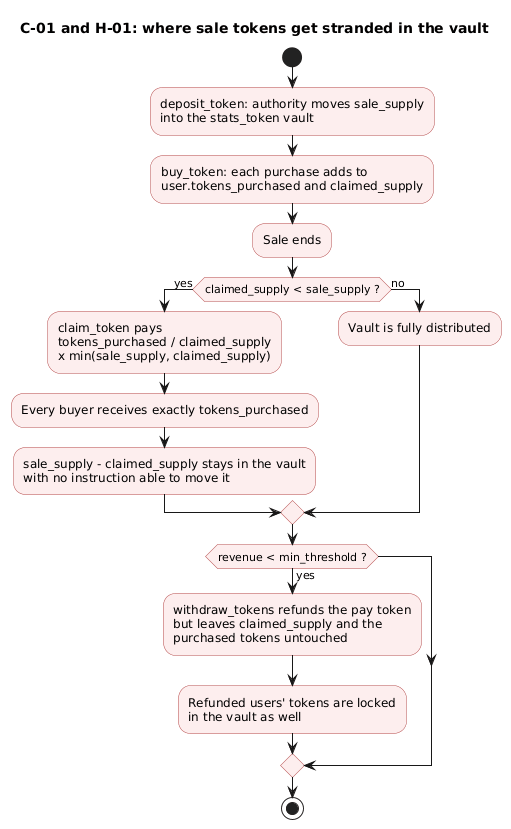 Activity flow of the stranded-supply findings: the vault is funded with sale_supply, purchases add to claimed_supply, claims pay exactly tokens_purchased so the difference stays in the vault forever, and refunds below the threshold return the payment token without restoring claimed_supply or the purchased tokens