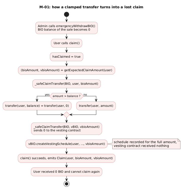 Activity flow of the partial-claim bug: after an emergency withdrawal the balance is zero, claim sets hasClaimed before transferring, the helper clamps the transfer to zero for both the user and the vesting contract, a vesting schedule is still created for the full amount, and the user ends with nothing and no right to claim again