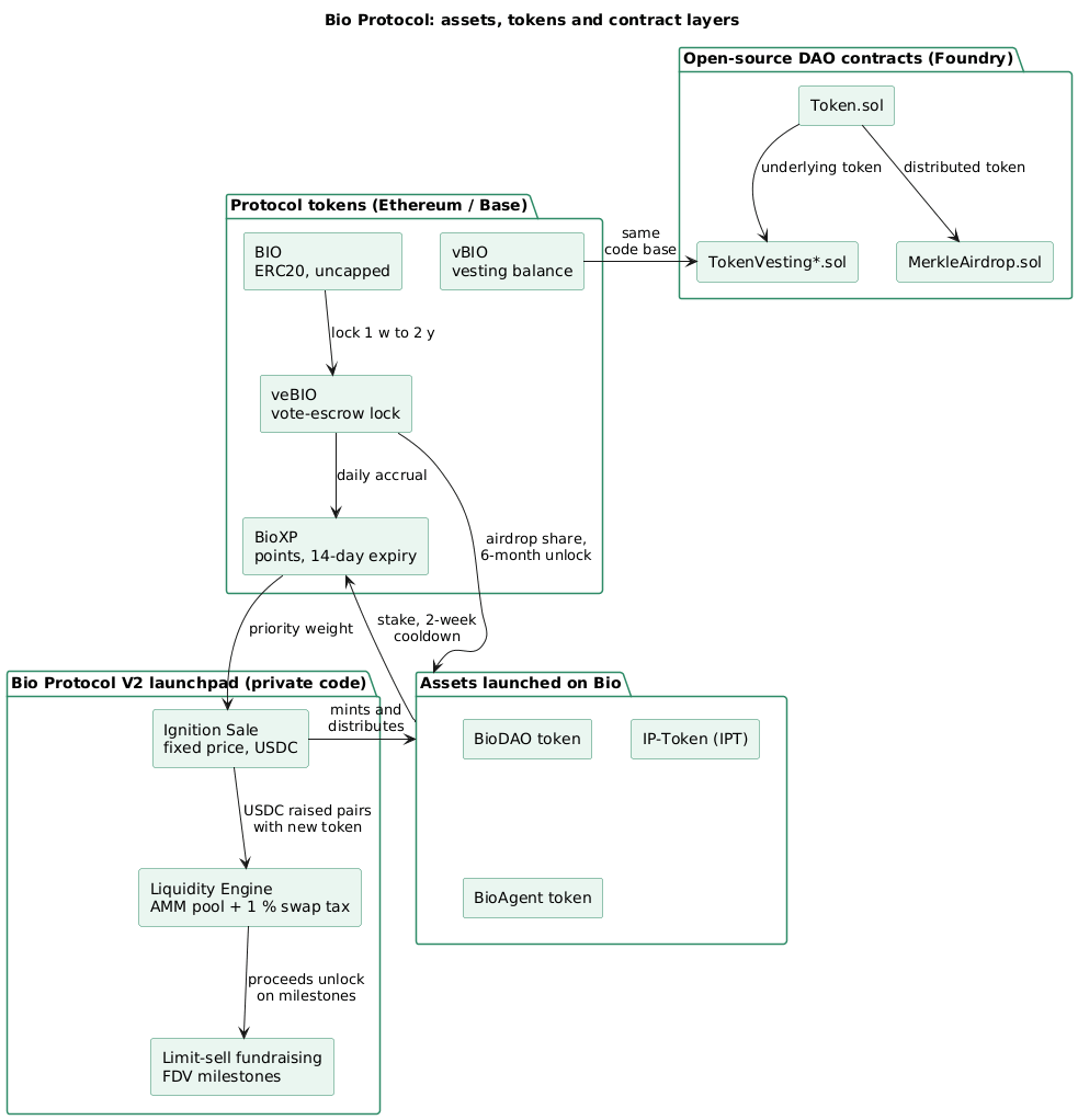 Bio Protocol layers: BIO locks into veBIO which accrues BioXP, BioXP weights Ignition Sale allocation, the sale seeds a Liquidity Engine pool and distributes BioDAO, IP and BioAgent tokens, while the open-source Token, TokenVesting and MerkleAirdrop contracts sit alongside