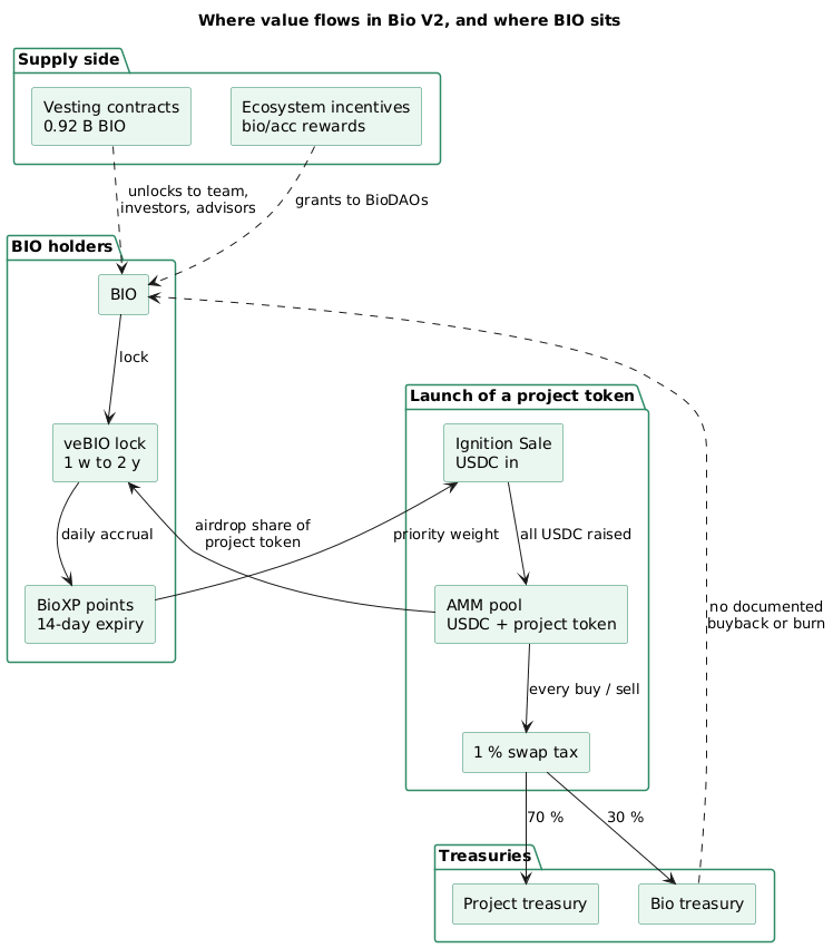 Value flow in Bio V2: BIO locks into veBIO and BioXP for launch priority and project-token airdrops; USDC from Ignition Sales seeds AMM pools whose 1 % swap tax is split 70/30 between project and Bio treasuries; vesting contracts and ecosystem incentives release BIO to the market, and no buyback or burn path is documented
