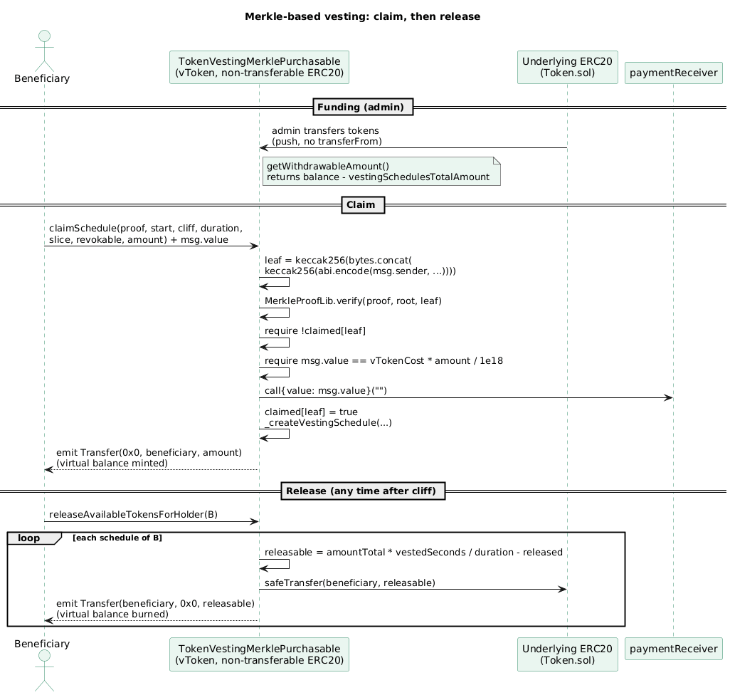 Merkle vesting sequence: the admin pushes tokens to the vesting contract, the beneficiary calls claimSchedule with a proof and ETH payment, the contract verifies the leaf, forwards the payment and mints a virtual balance, then releaseAvailableTokensForHolder transfers vested tokens and burns the virtual balance per schedule