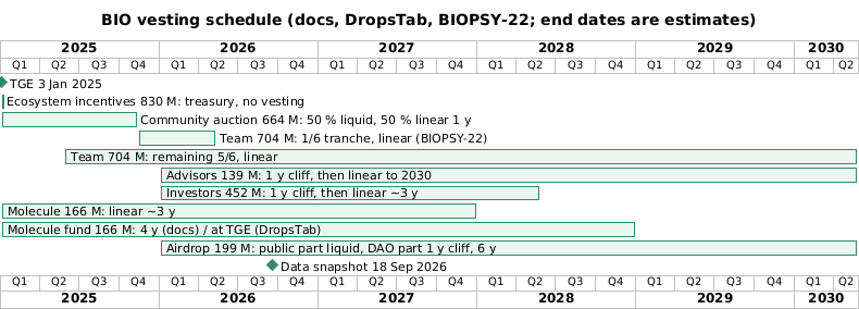 BIO vesting Gantt from TGE in January 2025 to 2030: auction fully unlocked by November 2025, team tranche spread over November 2025 to May 2026 with the remainder linear to May 2030, investors and Molecule linear to 2028, advisors and DAO airdrop to 2030