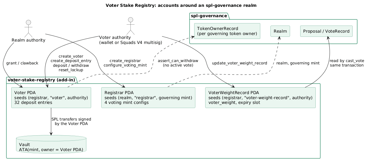 Accounts around a realm: the realm authority creates the Registrar and grants or claws back; the voter authority owns a Voter PDA with a vault, refreshes a VoterWeightRecord that cast_vote reads, and withdraws only if the TokenOwnerRecord allows it