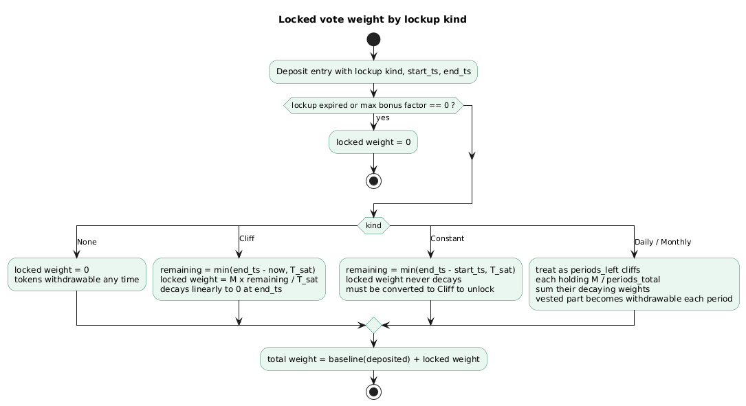 Locked vote weight by lockup kind: None gives no bonus, Cliff decays linearly to zero at the end, Constant never decays until converted to Cliff, Daily and Monthly sum the decaying weights of one cliff per remaining period