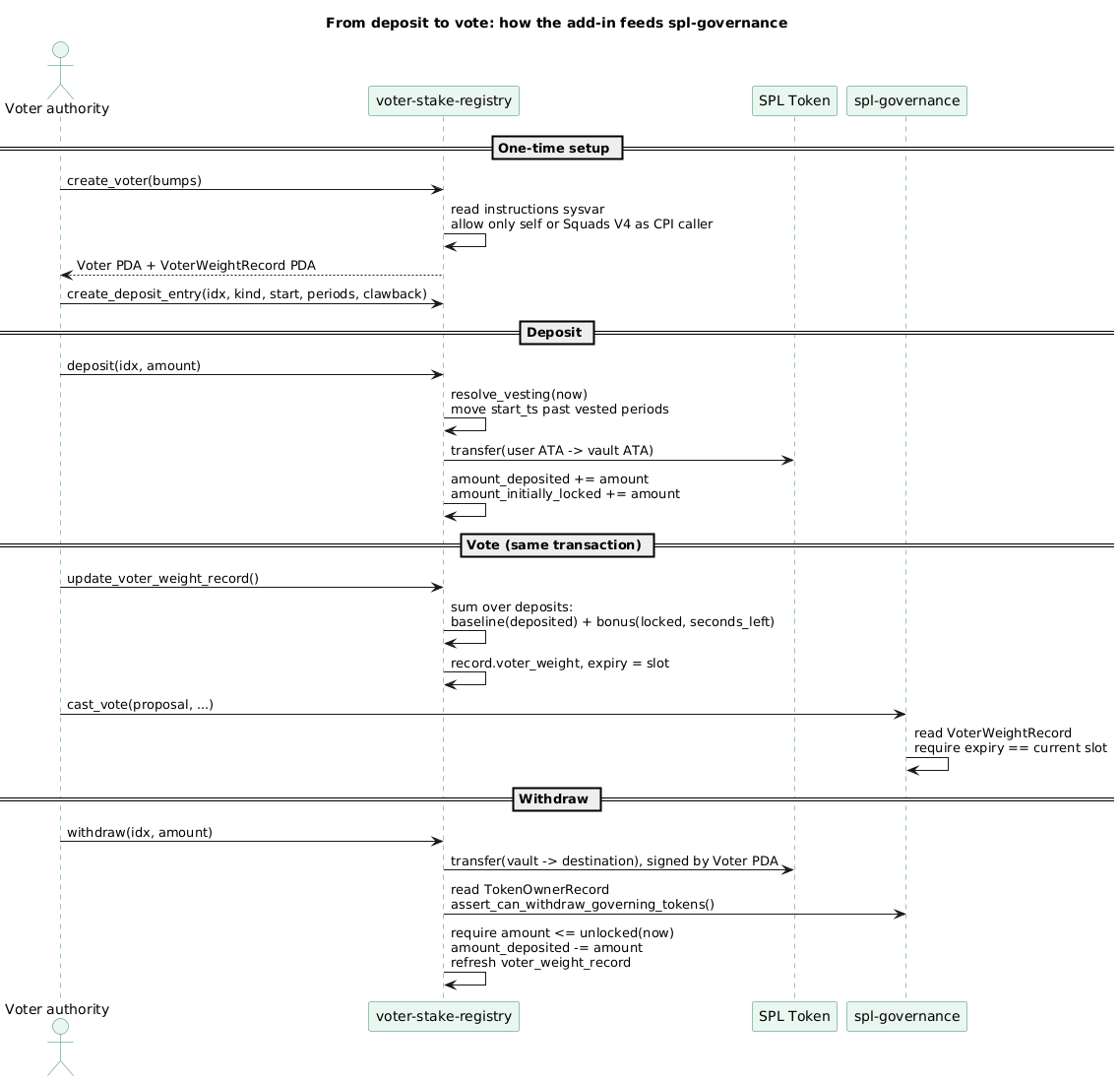 Deposit-to-vote sequence: create_voter checks the CPI caller against the Squads allowlist, deposit resolves past vesting and transfers to the vault, update_voter_weight_record and cast_vote run in one transaction, withdraw transfers then checks the TokenOwnerRecord and the unlocked amount