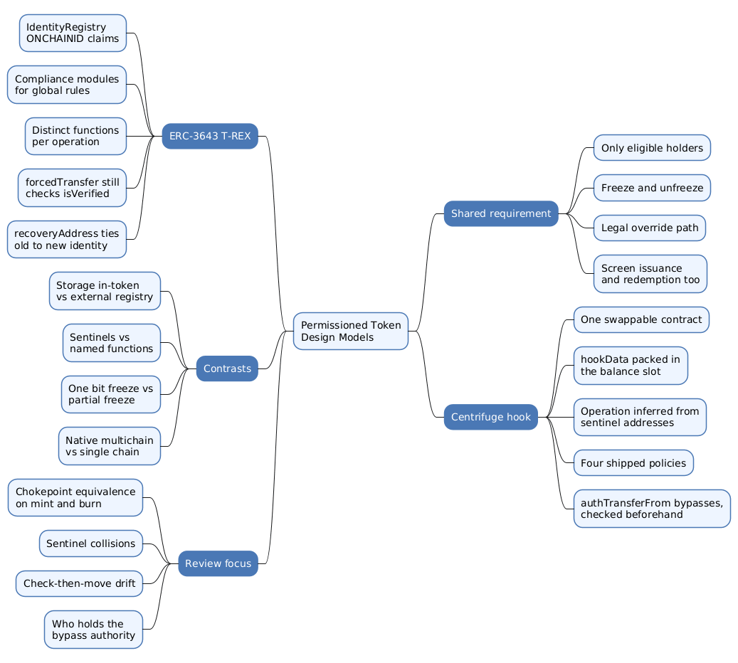 Permissioned token design models mindmap