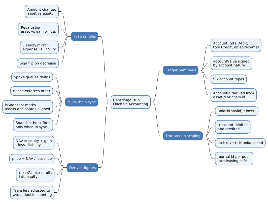 Double-Entry Bookkeeping On-Chain — How the Centrifuge Hub Keeps a Multi-Chain Pool's Books