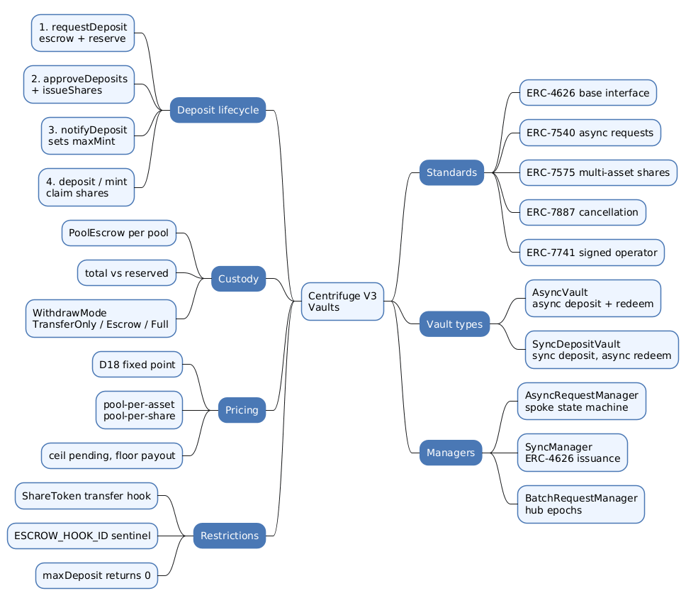 How Centrifuge Vaults Work — Asynchronous ERC-7540 Investment on a Hub-and-Spoke Protocol