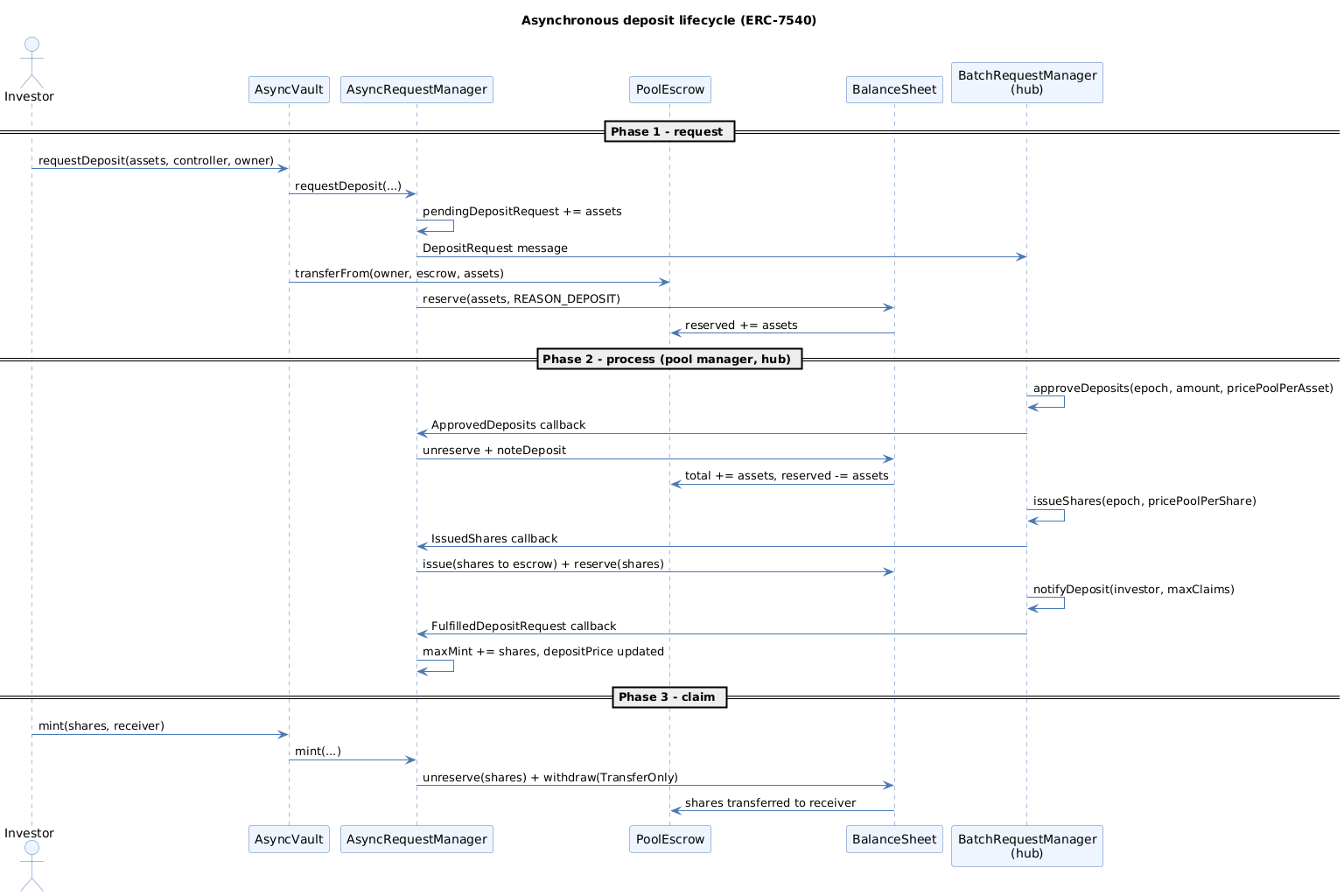 Asynchronous deposit lifecycle