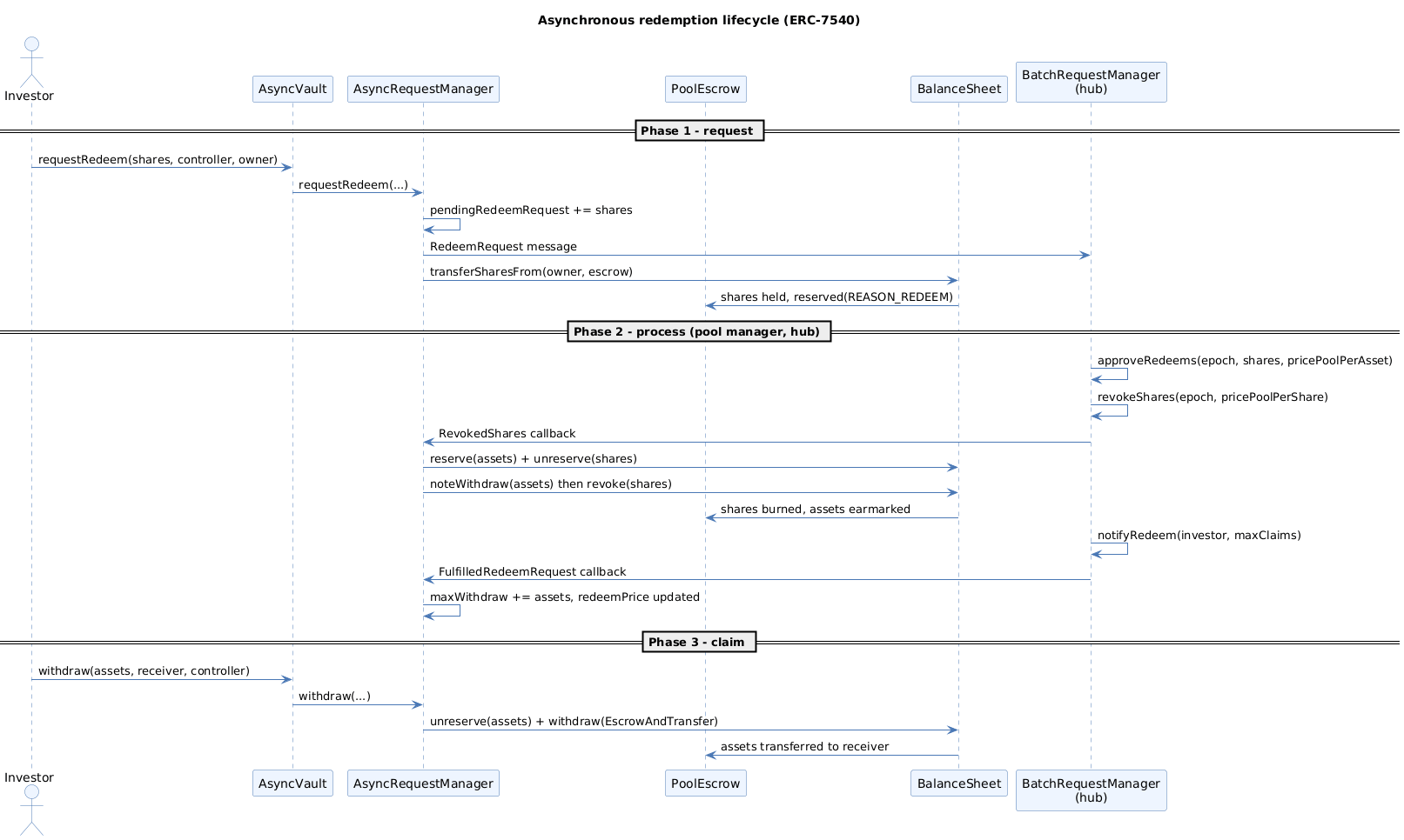 Asynchronous redemption lifecycle