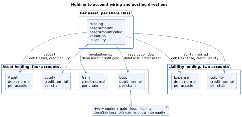 Holding to account wiring