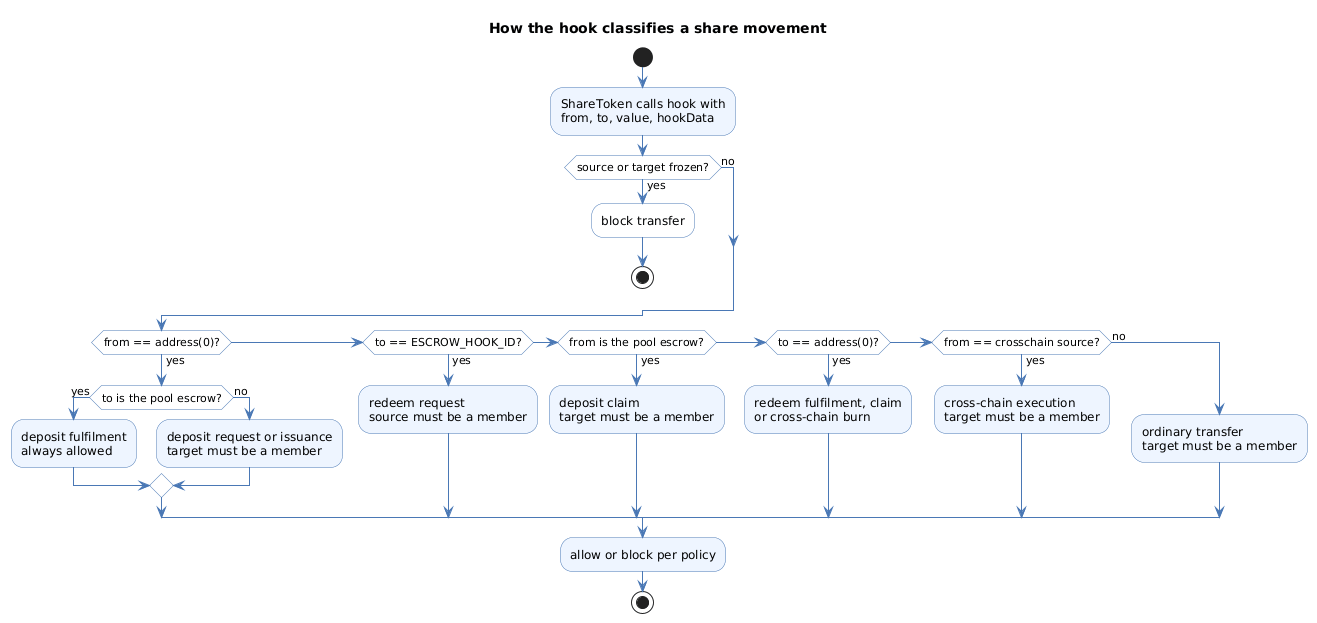 How the hook classifies a share movement