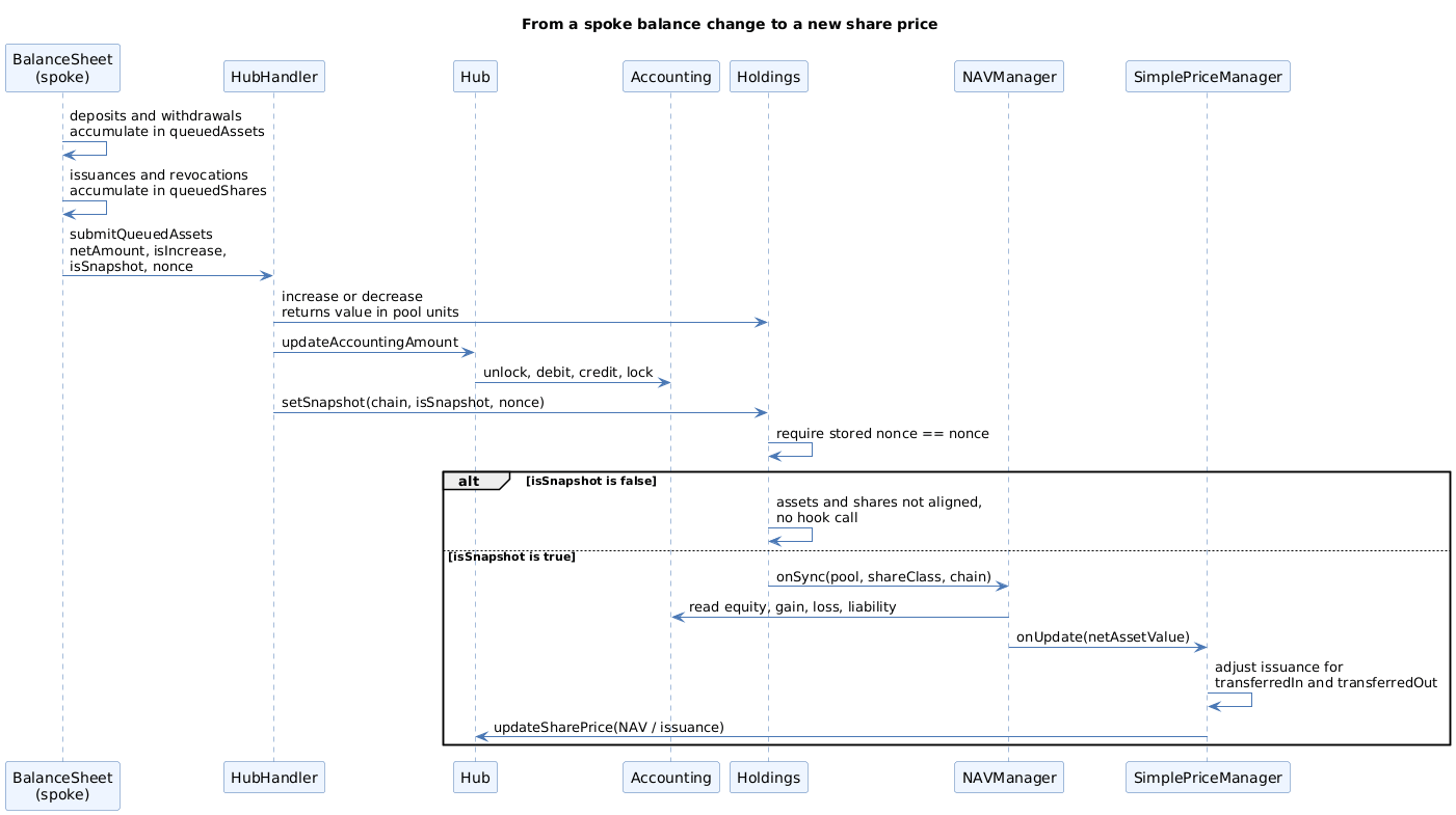 From a spoke balance change to a new share price