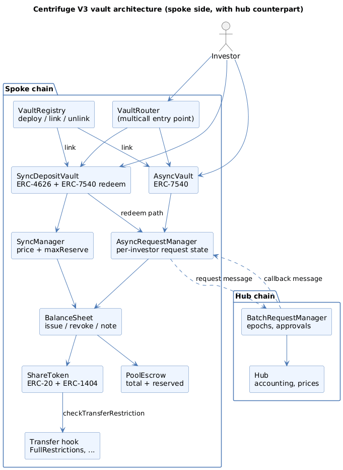 Centrifuge V3 vault architecture