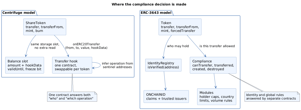 Where the compliance decision is made