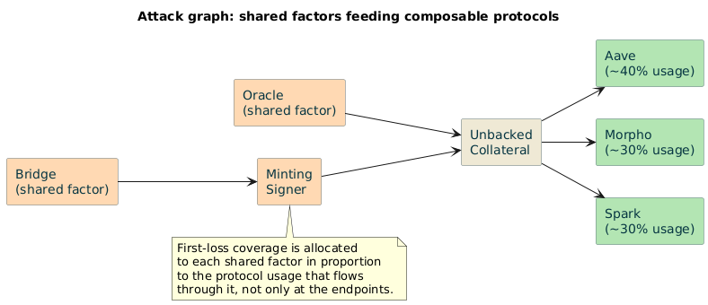 Attack graph with shared factors feeding composable protocols