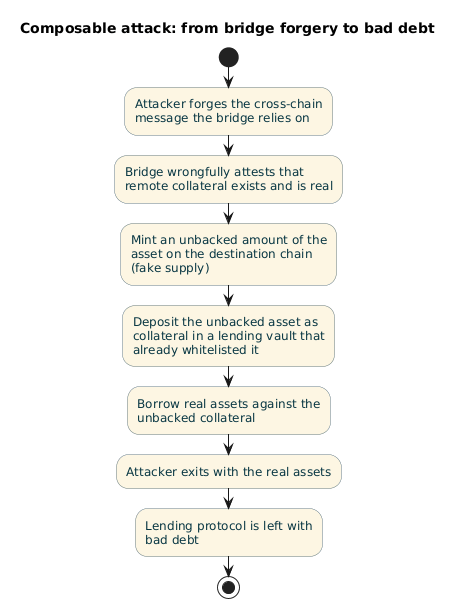 Composable attack workflow from bridge forgery to bad debt