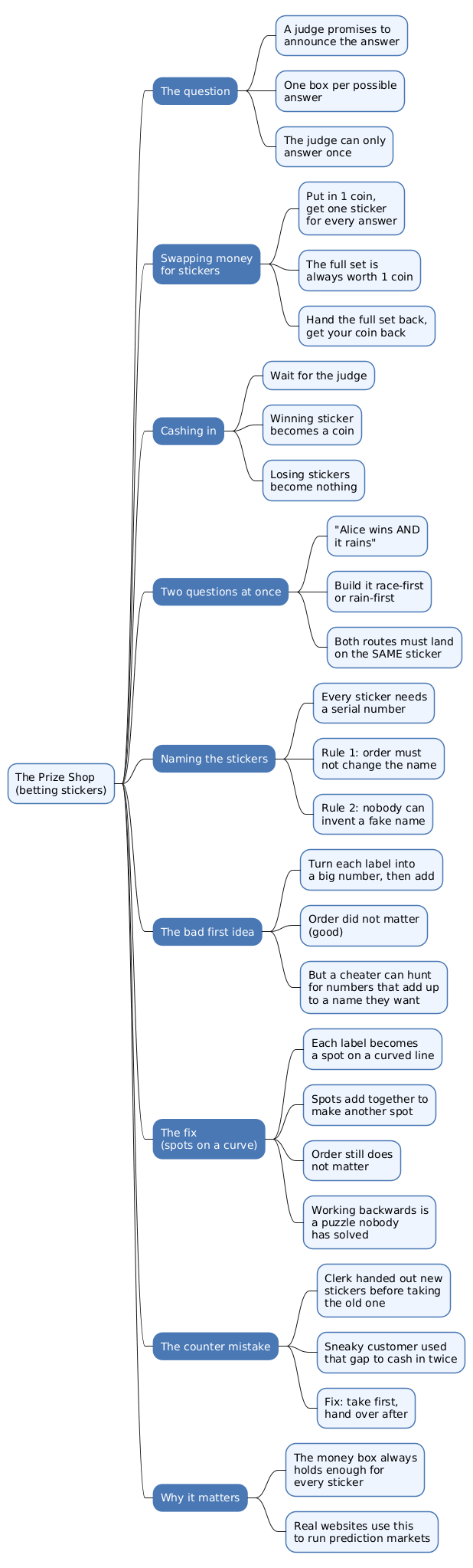 Mindmap of the Prize Shop and how betting stickers work