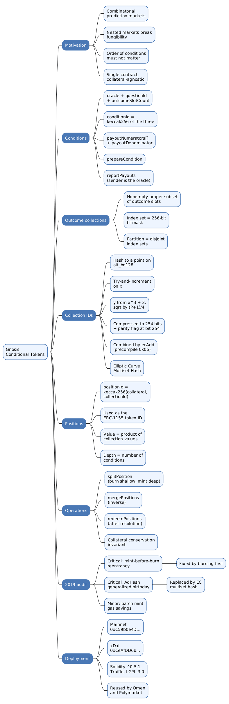 Mindmap summarising the Gnosis Conditional Tokens Framework