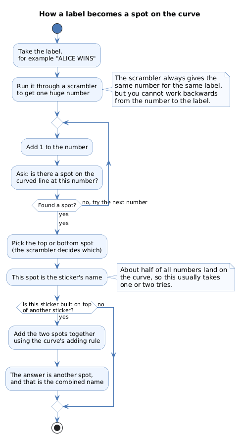 Turning a label into a spot on the curve