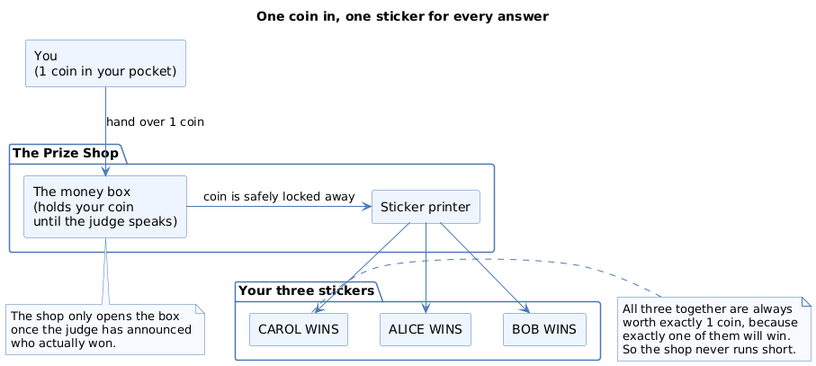 One coin goes in, and one sticker comes out for every possible answer