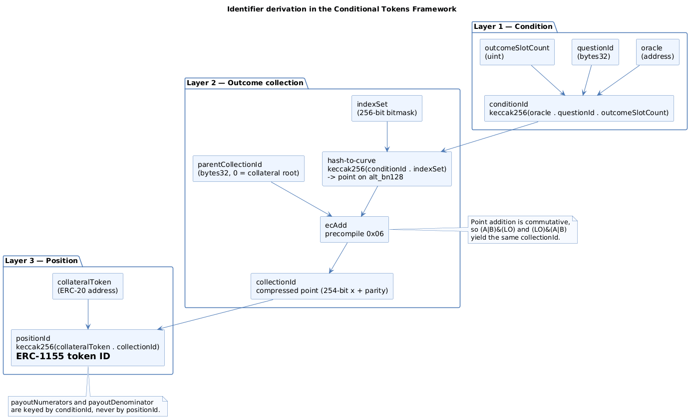 Identifier derivation across conditions, collections and positions