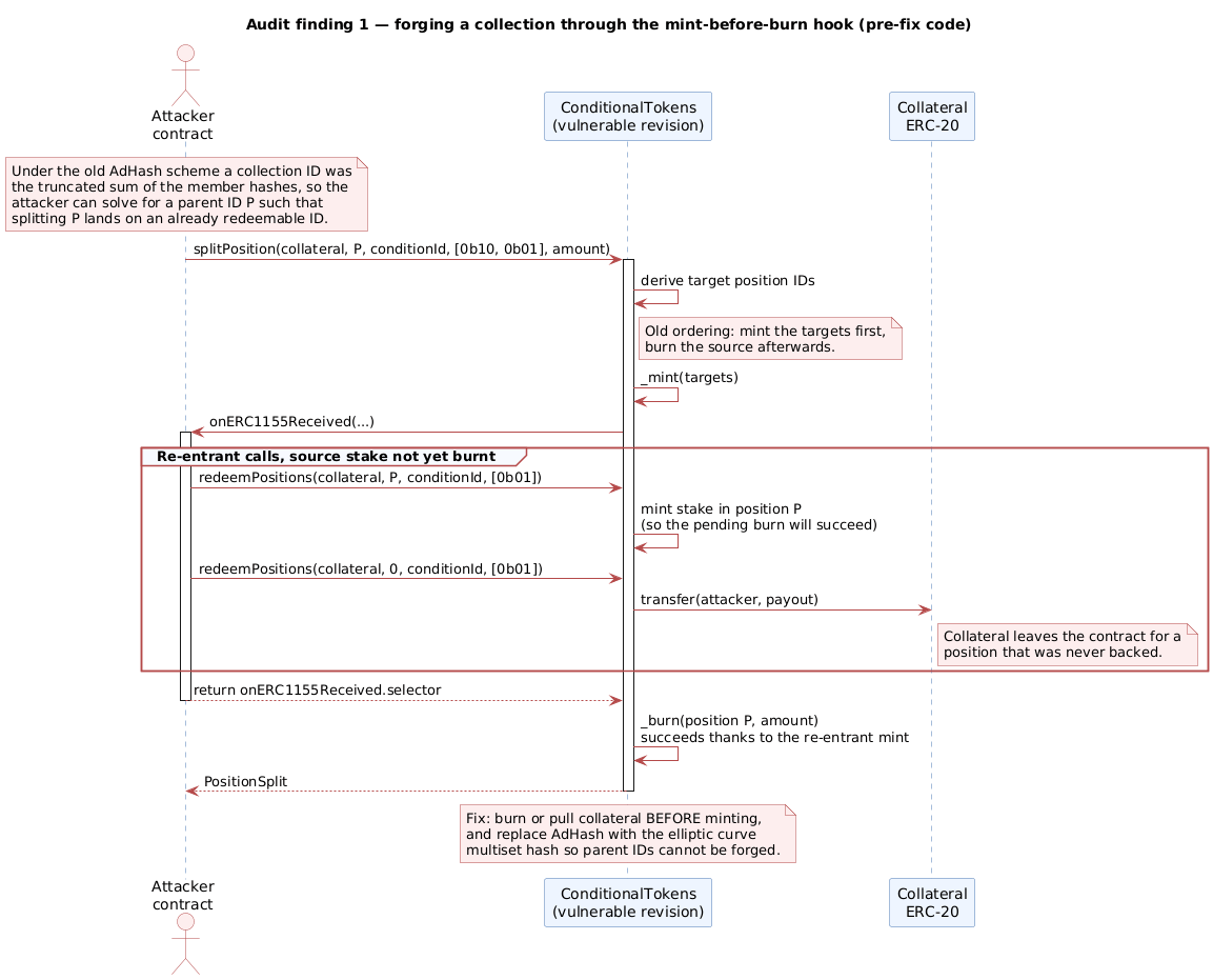 Reentrancy attack path against the pre-fix revision