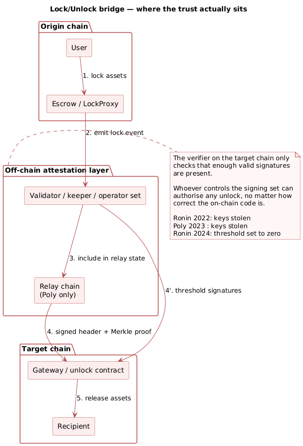 Lock/unlock bridge architecture and its trust anchor