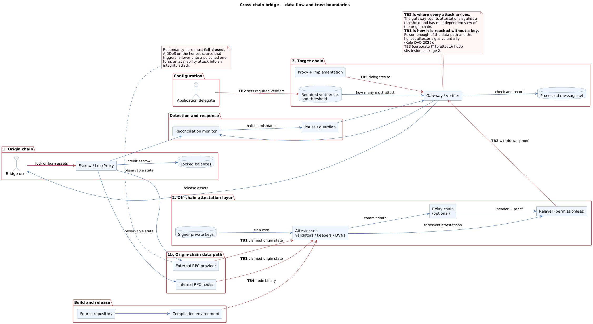 Cross-chain bridge data flow and trust boundaries