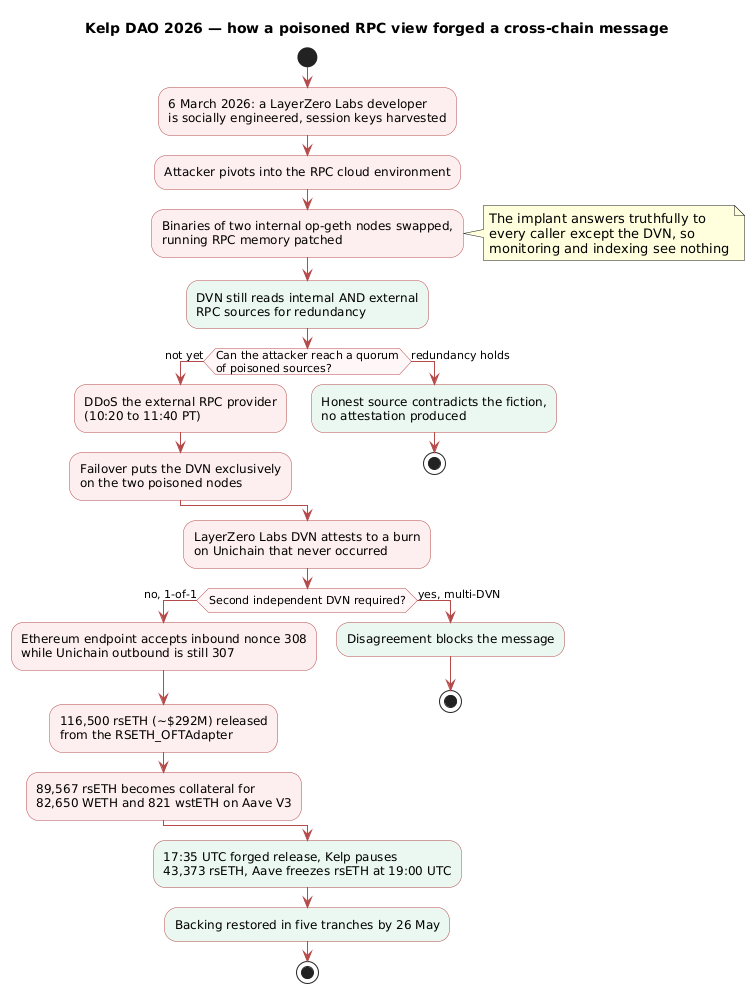 Kelp DAO 2026 RPC poisoning workflow