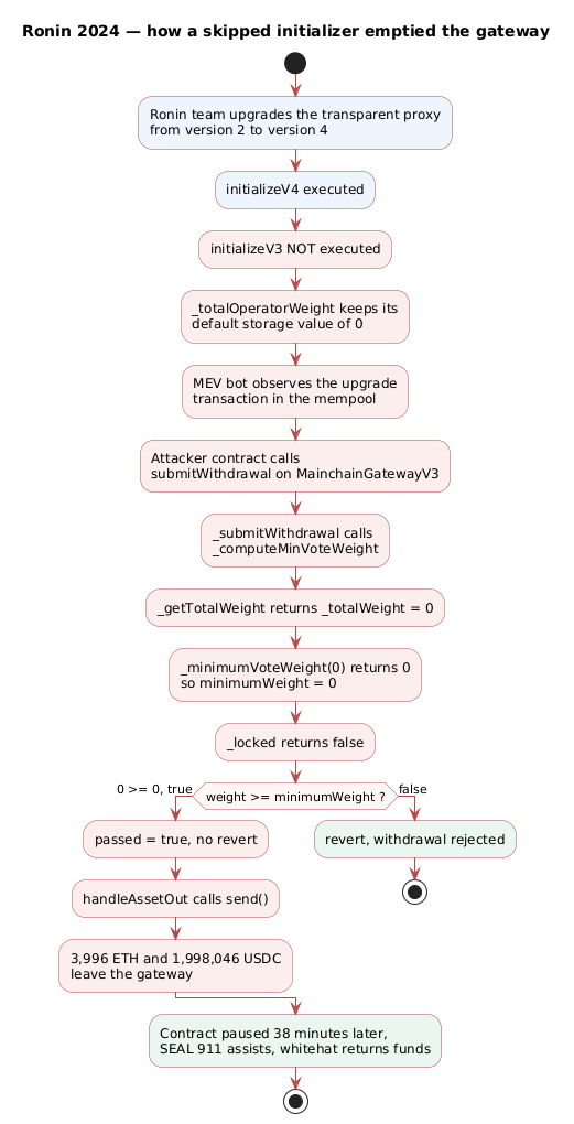 Ronin 2024 exploit workflow