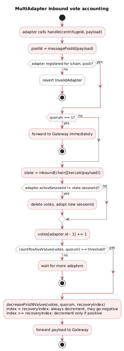 MultiAdapter inbound vote accounting