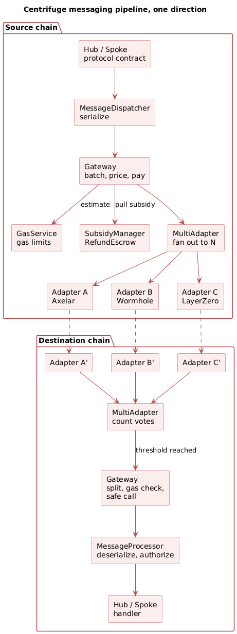 Centrifuge messaging pipeline