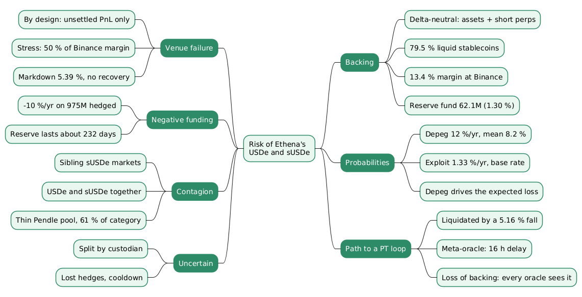 Risk of Ethena's USDe and sUSDe - Backing Venues, Depeg Priors and a Leveraged PT Position