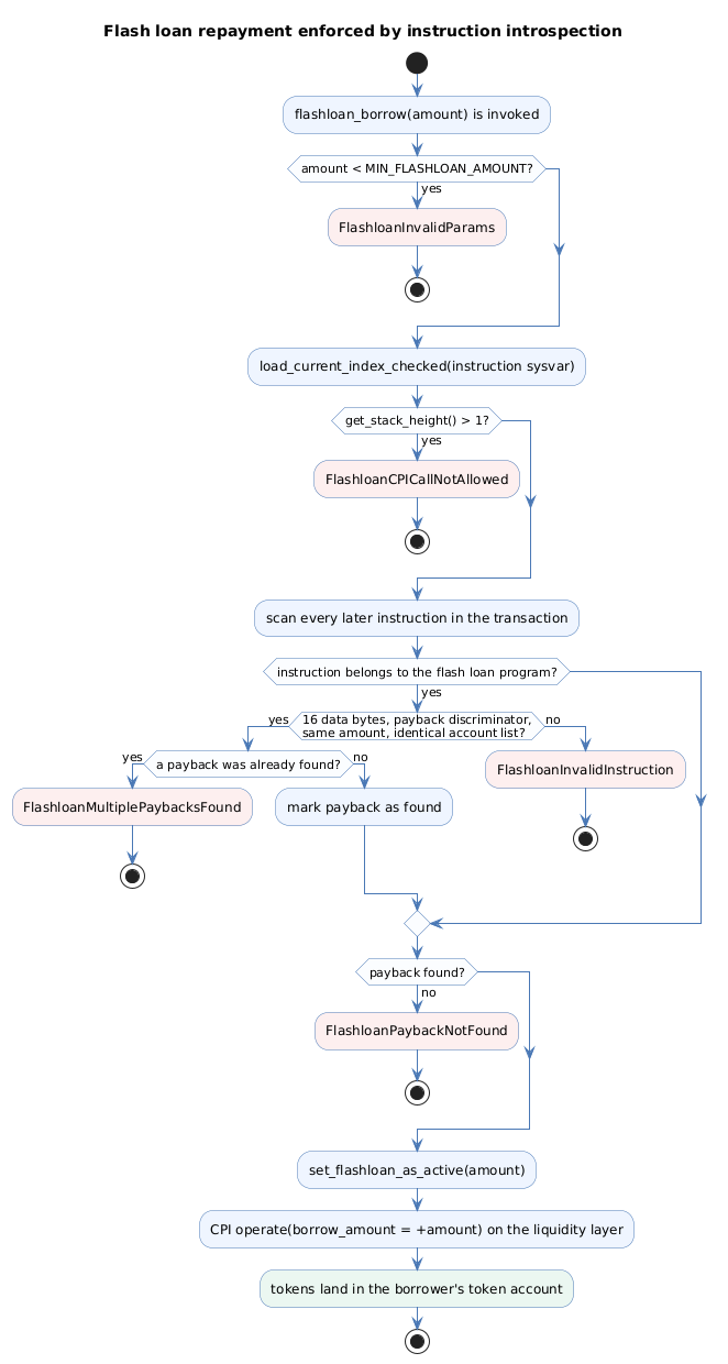 flashloan_borrow checks the amount, rejects a stack height above one, scans later instructions for exactly one matching payback, and only then invokes operate