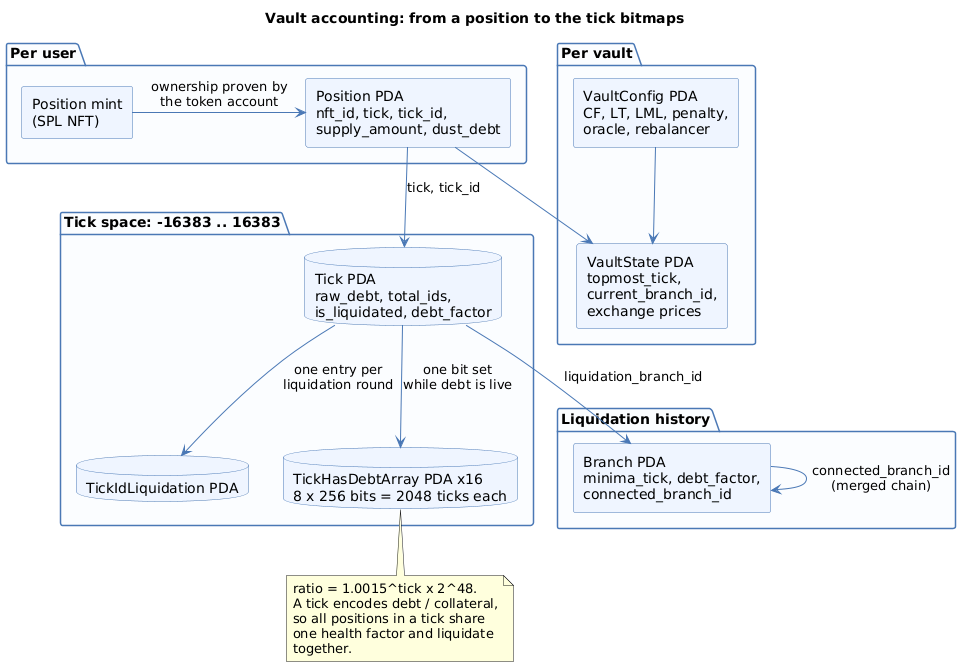 A position PDA and its SPL NFT mint link to the vault config and state, to the per-tick and per-branch accounts, and to the sixteen tick-has-debt bitmap shards