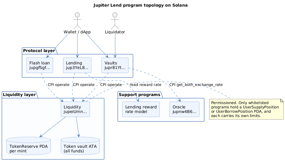 Wallets and liquidators call Lending, Vaults and Flashloan, which reach the permissioned Liquidity program by cross-program invocation; Vaults also calls the Oracle