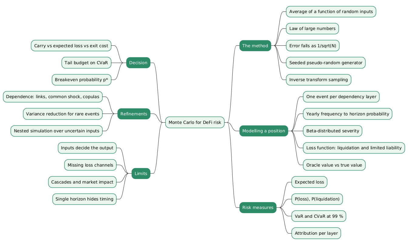 Mindmap of Monte Carlo simulation for DeFi risk analysis covering the sampling method, position modelling, risk measures, the stay-or-exit decision, dependence, rare-event convergence and limits